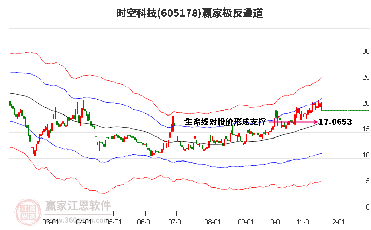 605178時空科技贏家極反通道工具