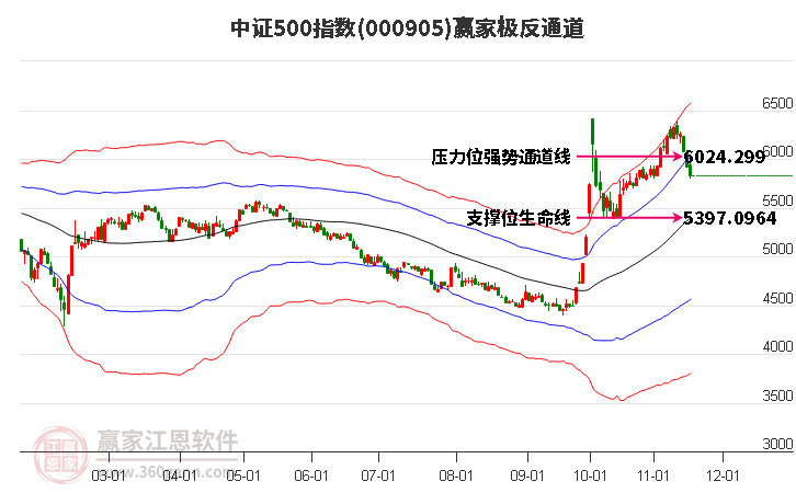 000905中證500贏家極反通道工具