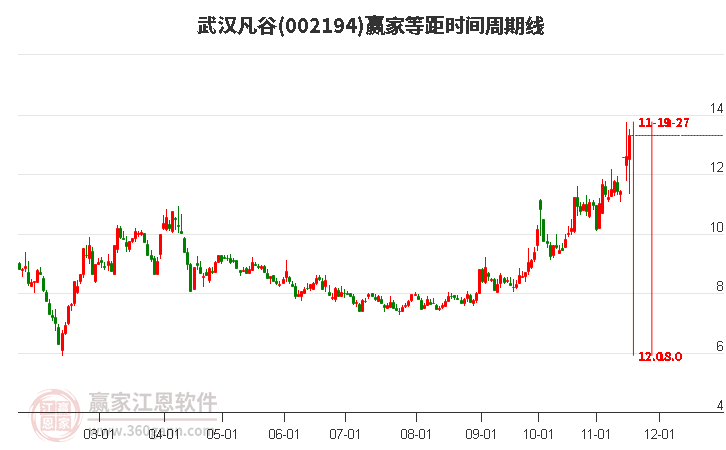 002194武漢凡谷等距時(shí)間周期線工具