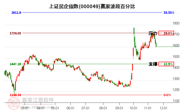 上證民企指數(shù)贏家波段百分比工具