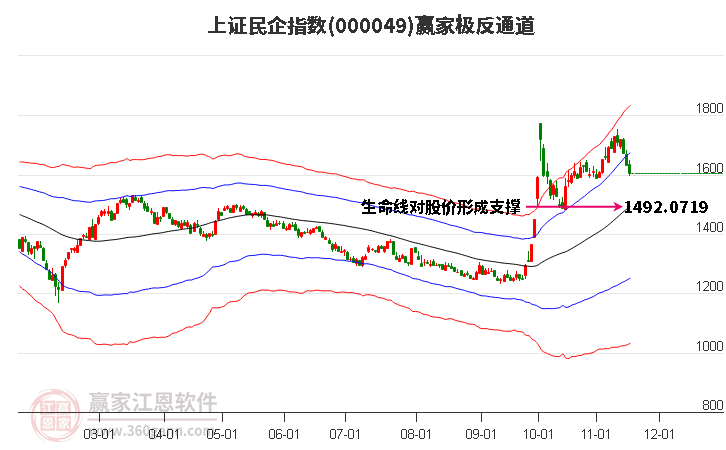 000049上證民企贏家極反通道工具