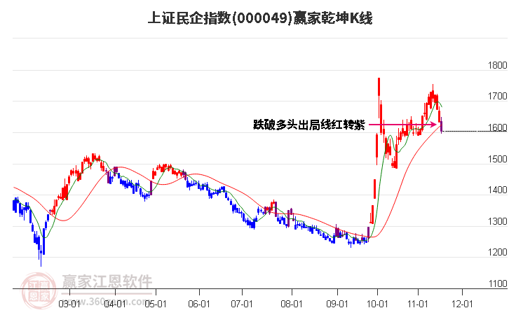 000049上證民企贏家乾坤K線工具