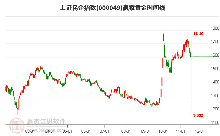 上證民企指數(shù)贏家黃金時(shí)間周期線工具