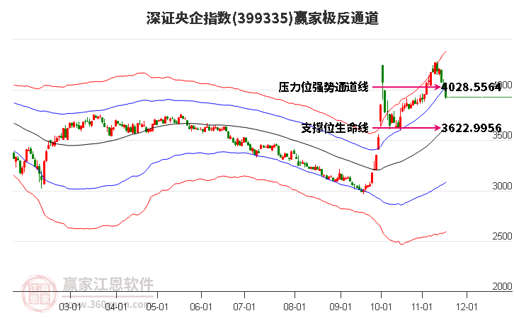 399335深證央企贏家極反通道工具