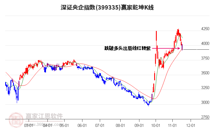 399335深證央企贏家乾坤K線工具