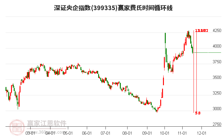 深證央企指數(shù)贏家費氏時間循環(huán)線工具