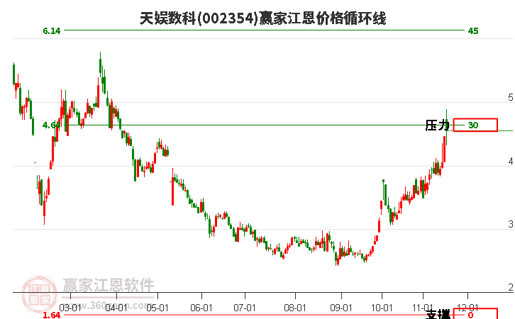 002354天娛數科江恩價格循環線工具