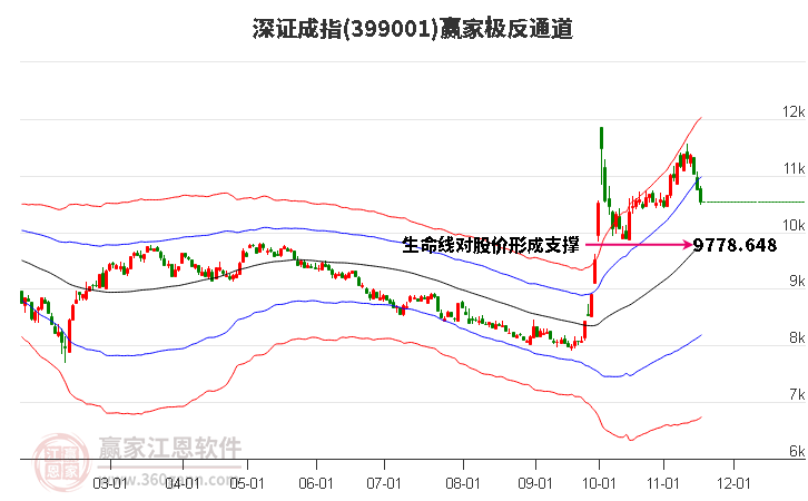 399001深證成指贏家極反通道工具