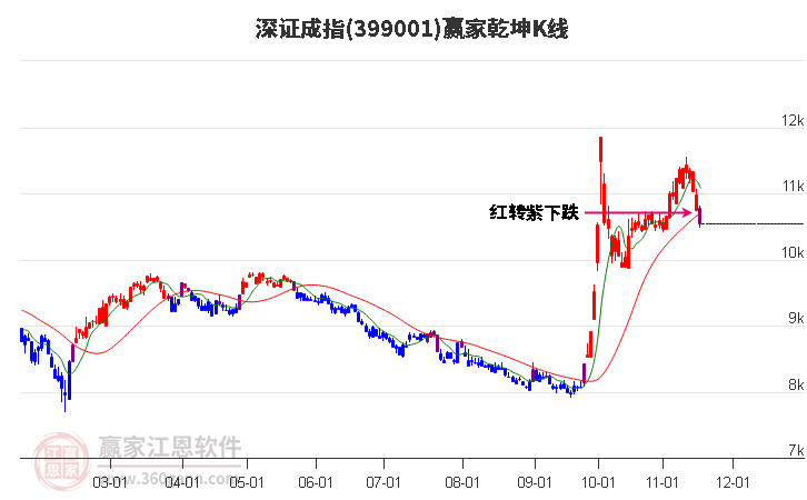 399001深證成指贏家乾坤K線工具