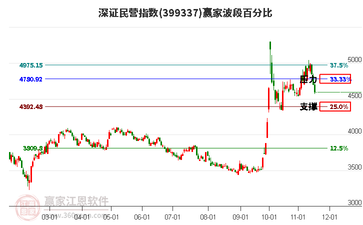 深證民營(yíng)指數(shù)贏家波段百分比工具