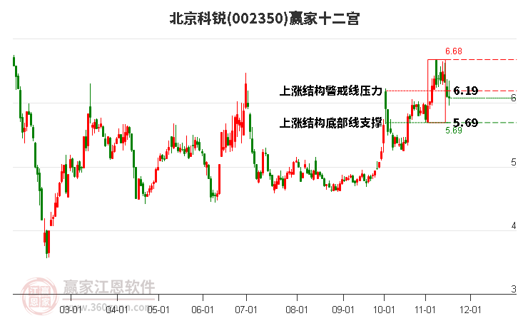 002350北京科銳贏家十二宮工具