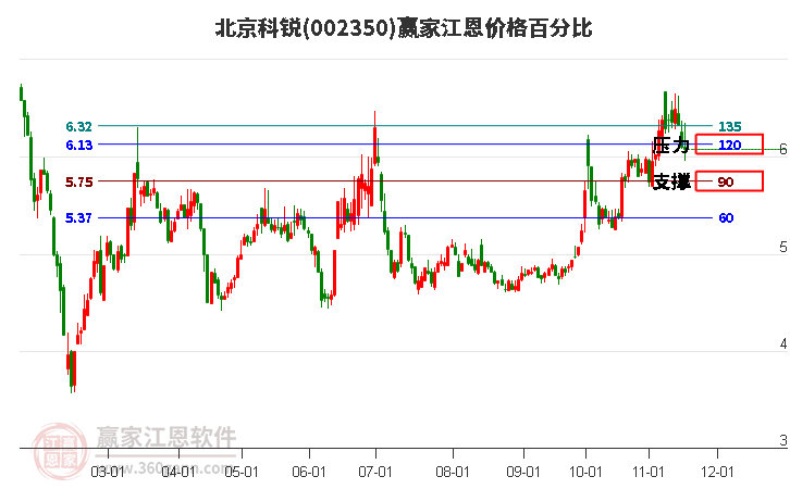 002350北京科銳江恩價格百分比工具