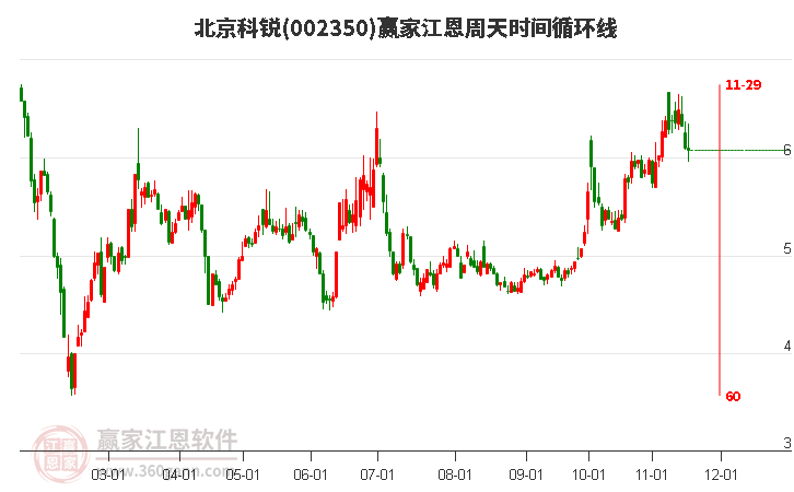 002350北京科銳江恩周天時間循環(huán)線工具