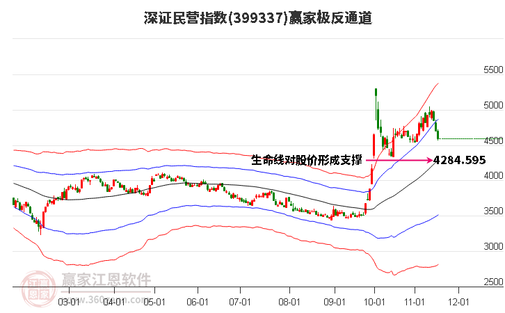 399337深證民營(yíng)贏家極反通道工具