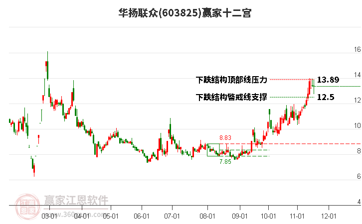 603825華揚聯(lián)眾贏家十二宮工具