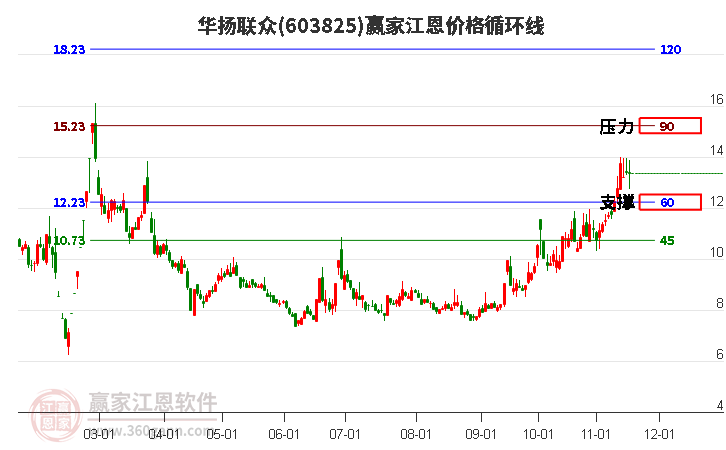 603825華揚聯(lián)眾江恩價格循環(huán)線工具