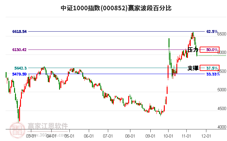 中證1000指數(shù)贏家波段百分比工具