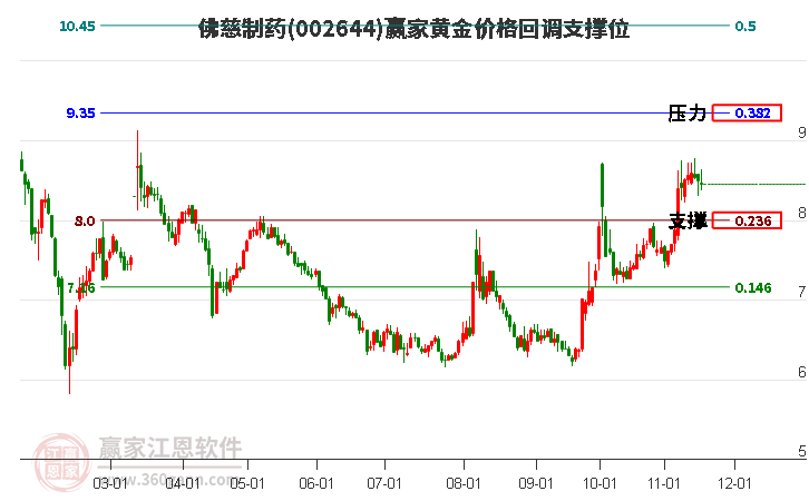 002644佛慈制藥黃金價(jià)格回調(diào)支撐位工具