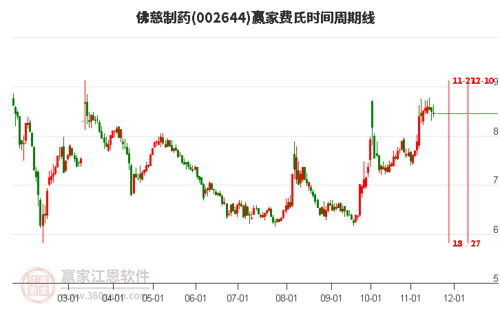 002644佛慈制藥費(fèi)氏時(shí)間周期線工具