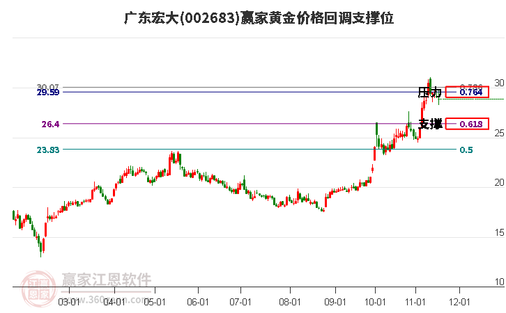 002683廣東宏大黃金價格回調(diào)支撐位工具