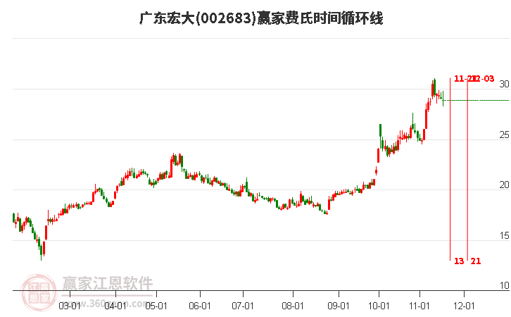 002683廣東宏大費氏時間循環(huán)線工具