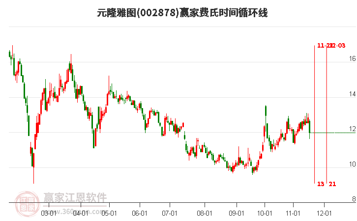 002878元隆雅圖費(fèi)氏時(shí)間循環(huán)線工具