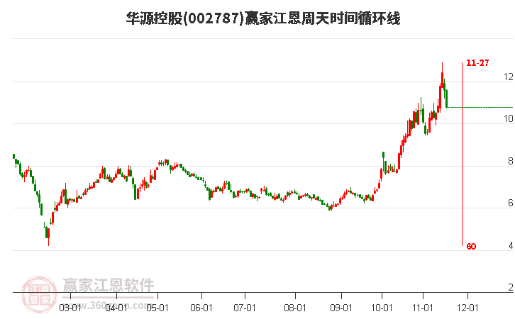 002787華源控股江恩周天時(shí)間循環(huán)線工具 002787華源控股江恩周天時(shí)間循環(huán)線工具