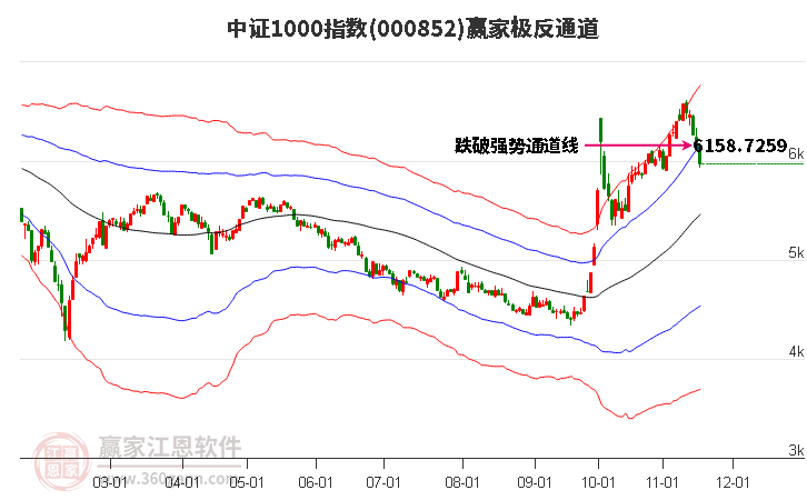 000852中證1000贏家極反通道工具