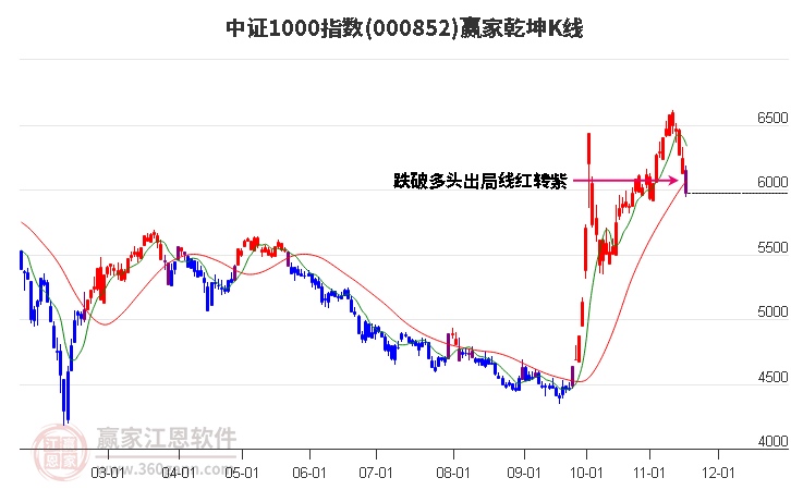 000852中證1000贏家乾坤K線(xiàn)工具