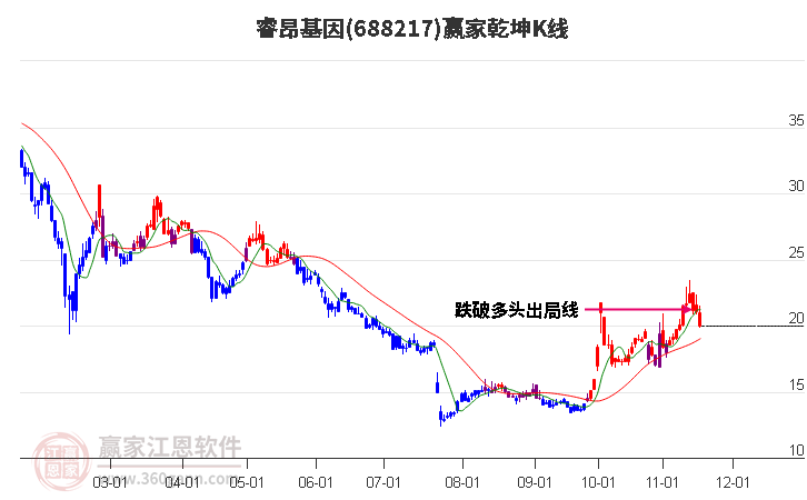 688217睿昂基因贏家乾坤K線工具