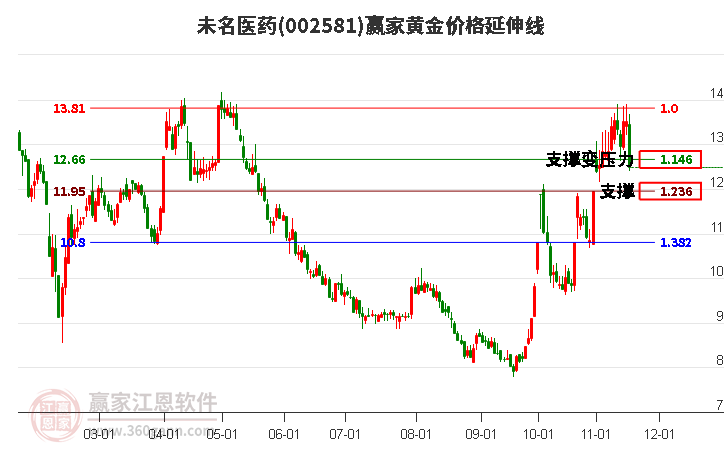 002581未名醫藥黃金價格延伸線工具