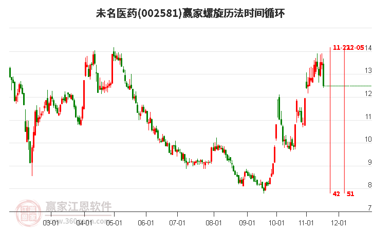 002581未名醫藥螺旋歷法時間循環工具