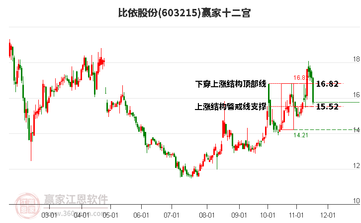 603215比依股份贏家十二宮工具 603215比依股份贏家十二宮工具
