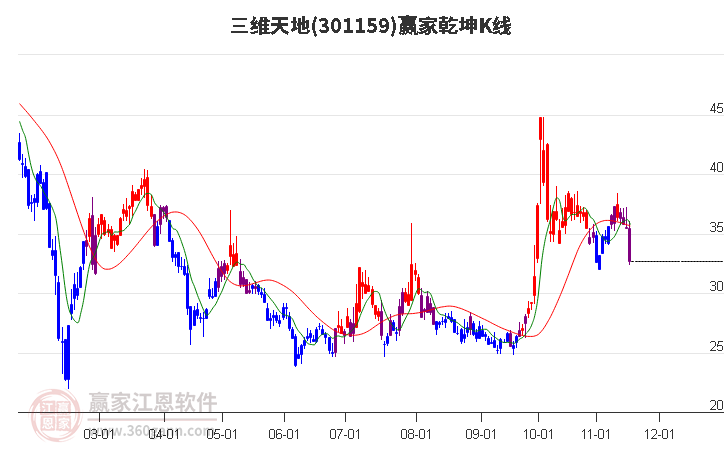 301159三維天地贏家乾坤K線工具