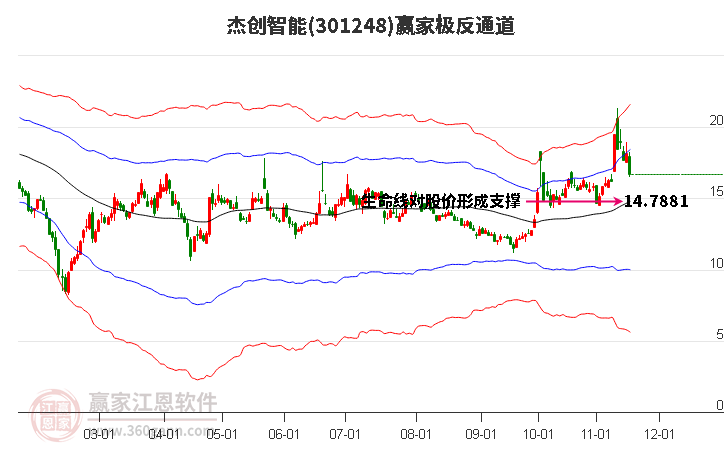 301248杰創(chuàng)智能贏家極反通道工具 301248杰創(chuàng)智能贏家極反通道工具