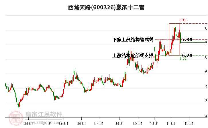 600326西藏天路贏家十二宮工具