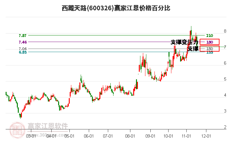 600326西藏天路江恩價(jià)格百分比工具