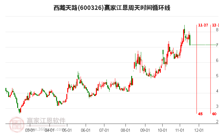 600326西藏天路江恩周天時(shí)間循環(huán)線工具