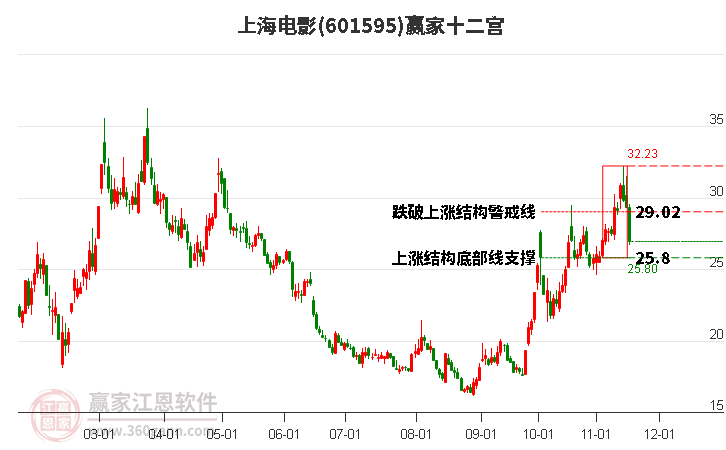601595上海電影贏家十二宮工具