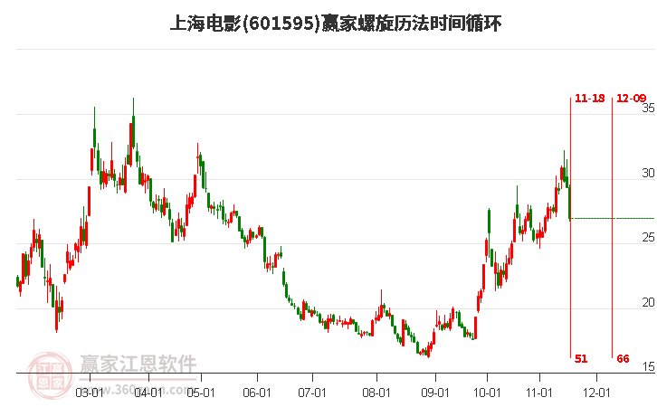 601595上海電影螺旋歷法時(shí)間循環(huán)工具