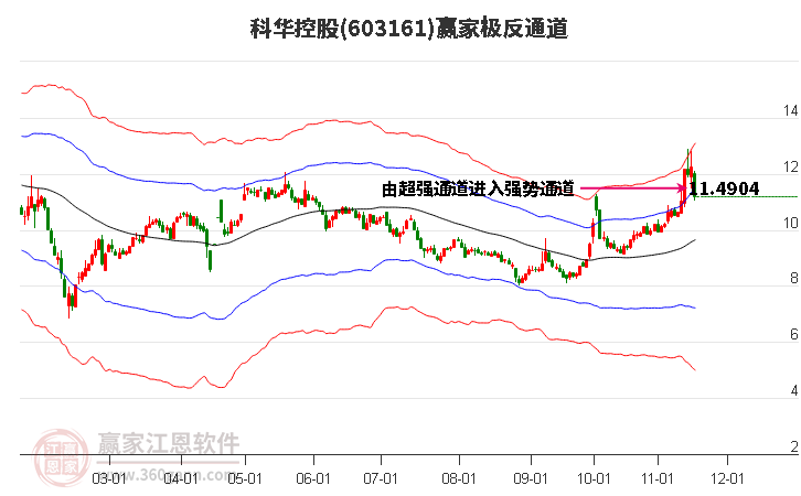 603161科華控股贏家極反通道工具