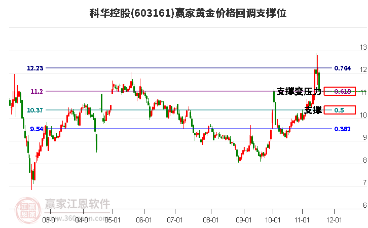 603161科華控股黃金價(jià)格回調(diào)支撐位工具