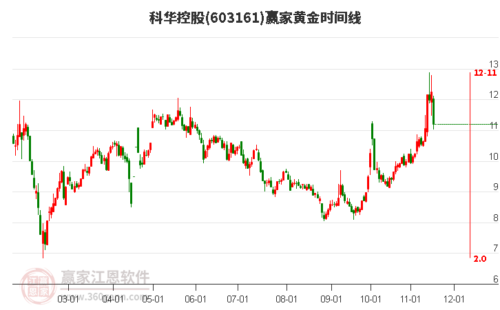603161科華控股黃金時(shí)間周期線工具