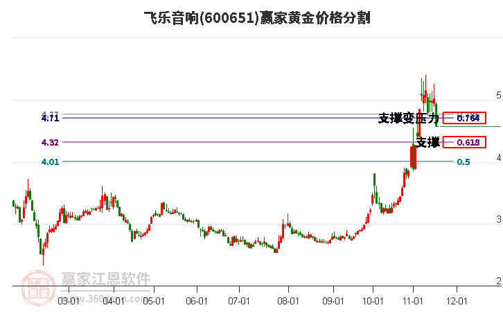600651飛樂音響黃金價格分割工具