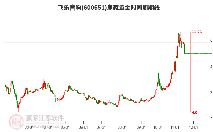 600651飛樂音響黃金時間周期線工具