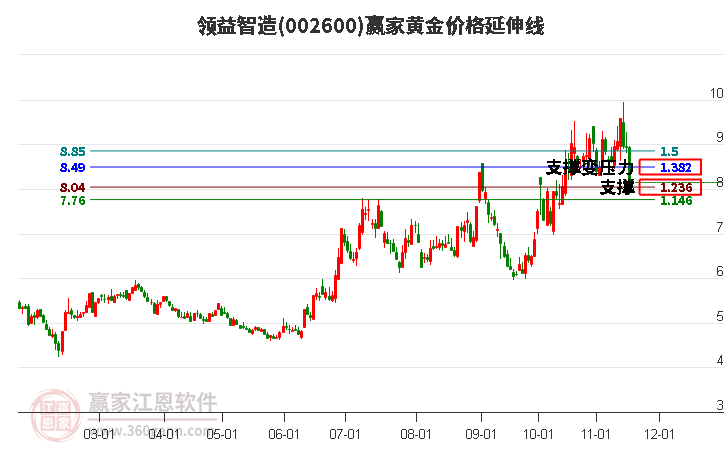 002600領益智造黃金價格延伸線工具 002600領益智造黃金價格延伸線工具