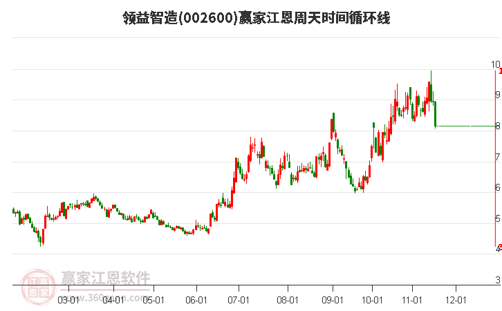 002600領益智造江恩周天時間循環(huán)線工具 002600領益智造江恩周天時間循環(huán)線工具
