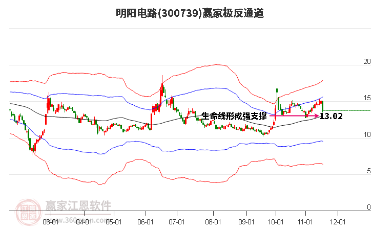 300739明陽電路贏家極反通道工具