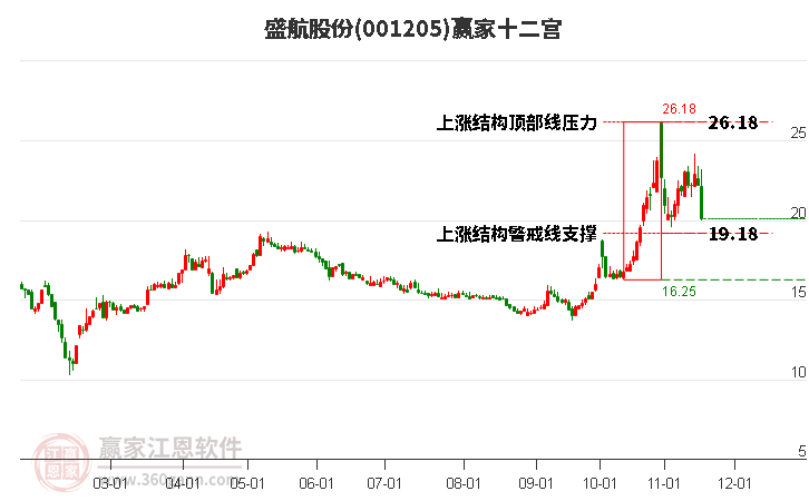001205盛航股份贏家十二宮工具