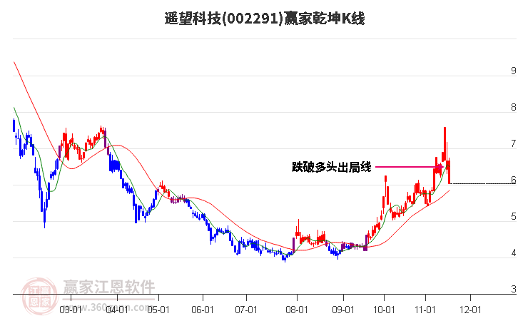 002291遙望科技贏家乾坤K線工具 002291遙望科技贏家乾坤K線工具